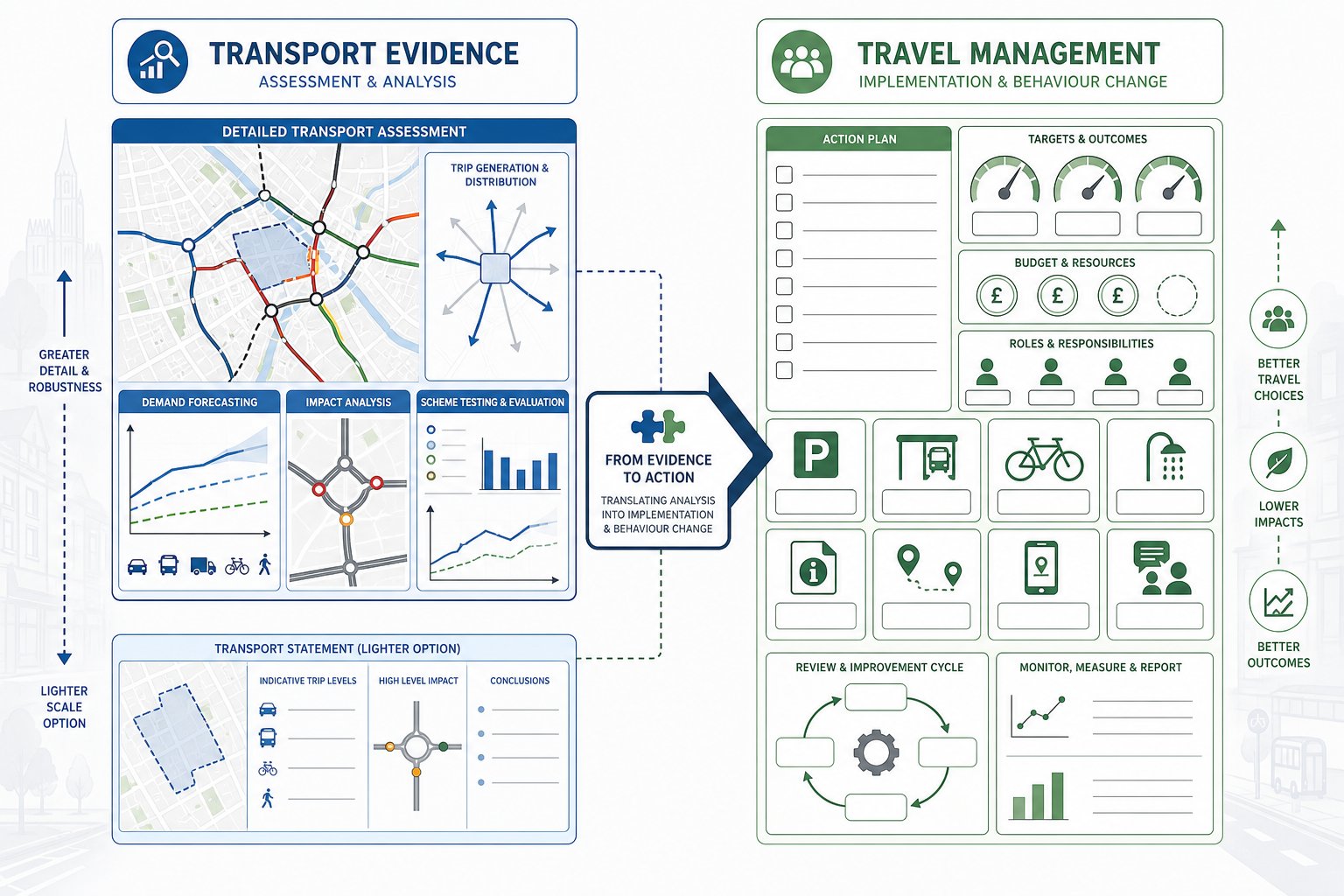 Comparison infographic of transport assessments and travel plans for UK developments.