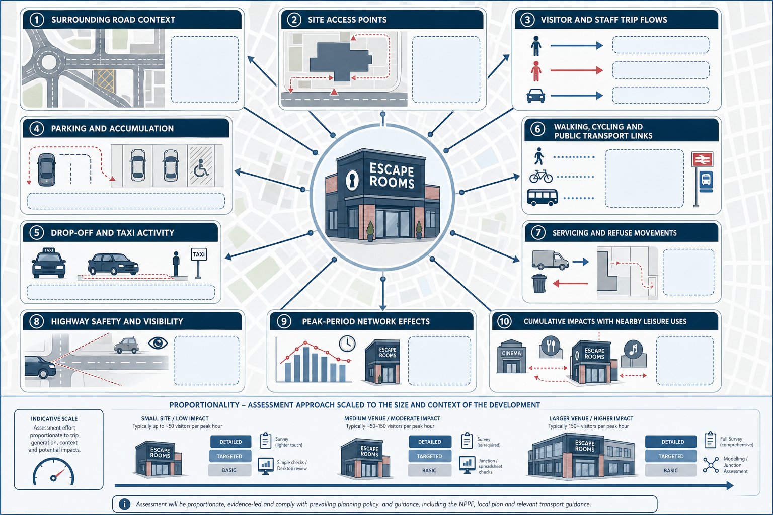 Infographic of an escape room transport assessment with access, parking, trips, and safety.