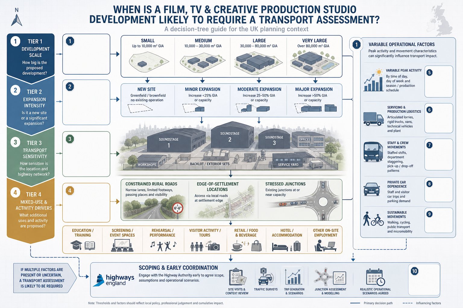 Decision-tree infographic for when UK film studio developments need transport assessment.
