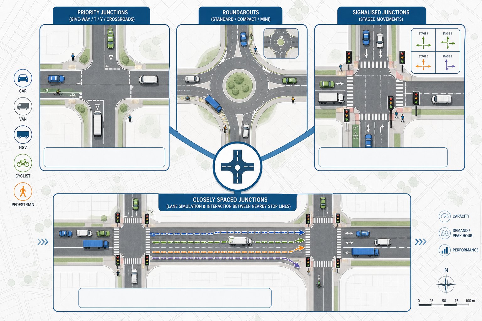 Diagram of Junctions 11 junction types including priority, roundabout, signals, and linked layouts.