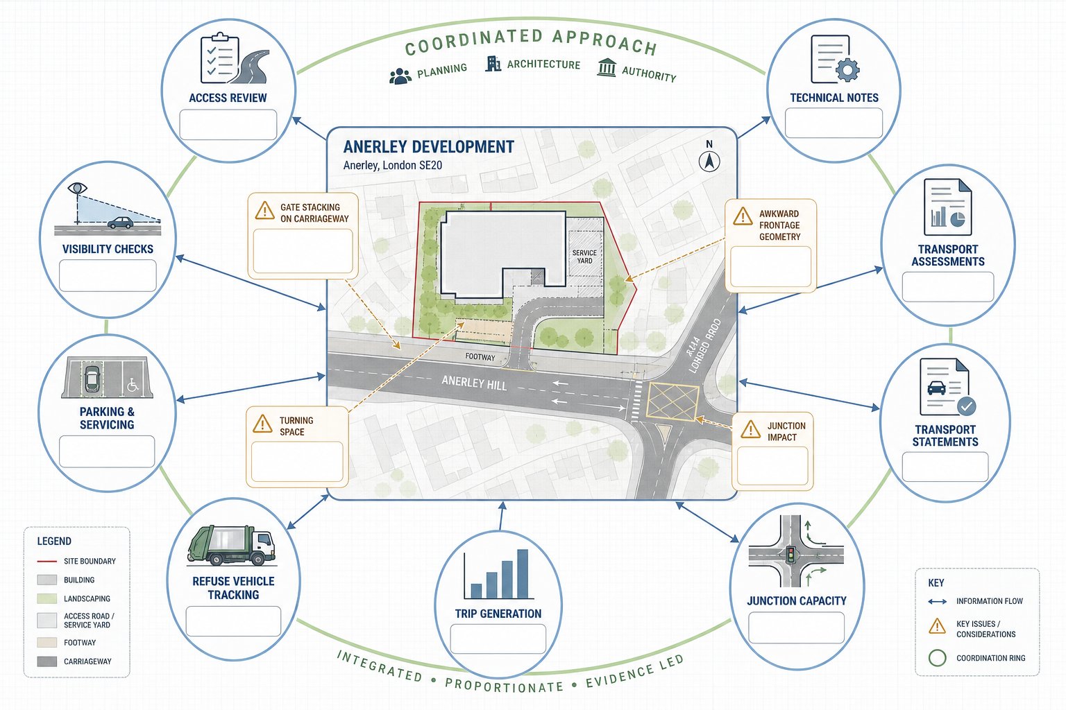Infographic of coordinated traffic engineering services for an Anerley development site.