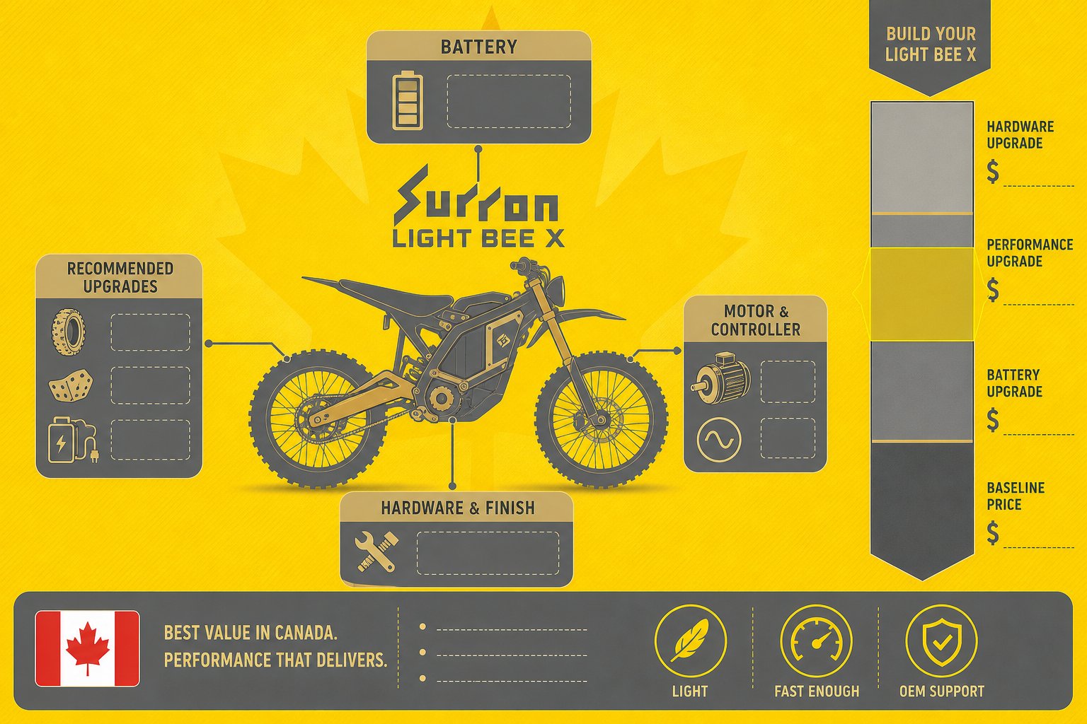 Infographic showing Surron Light Bee X price factors and value in Canada.