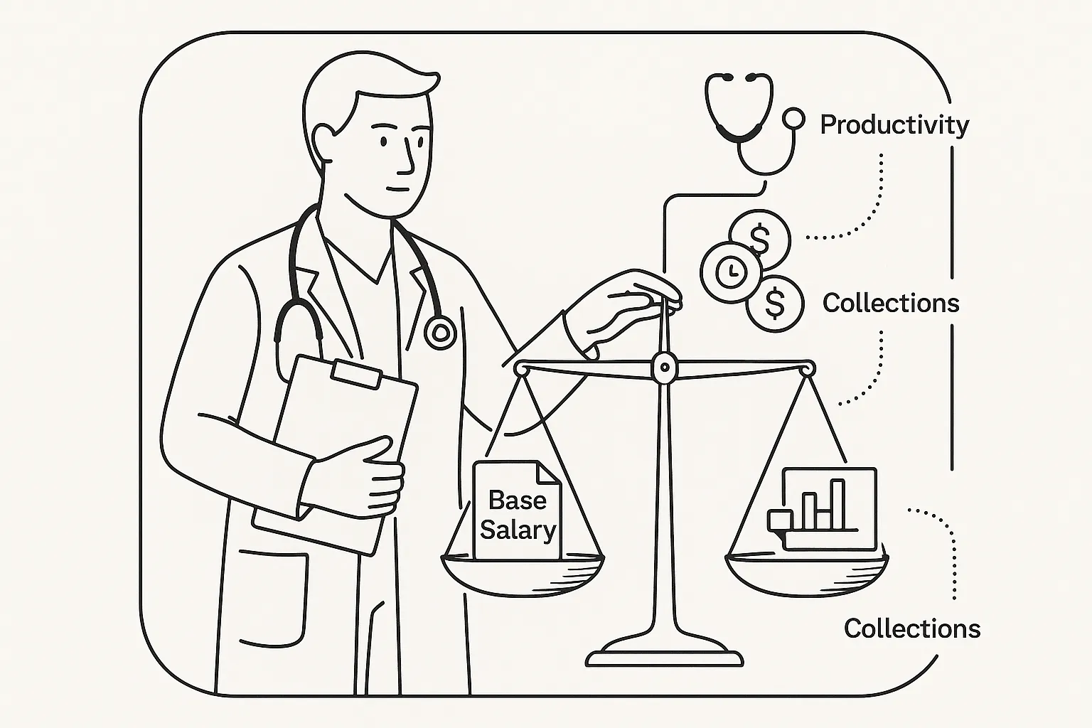 Physician assistant holding a scale balancing salary, productivity, collections, and RVUs of Physician Assistant Compensation and Productivity Review.