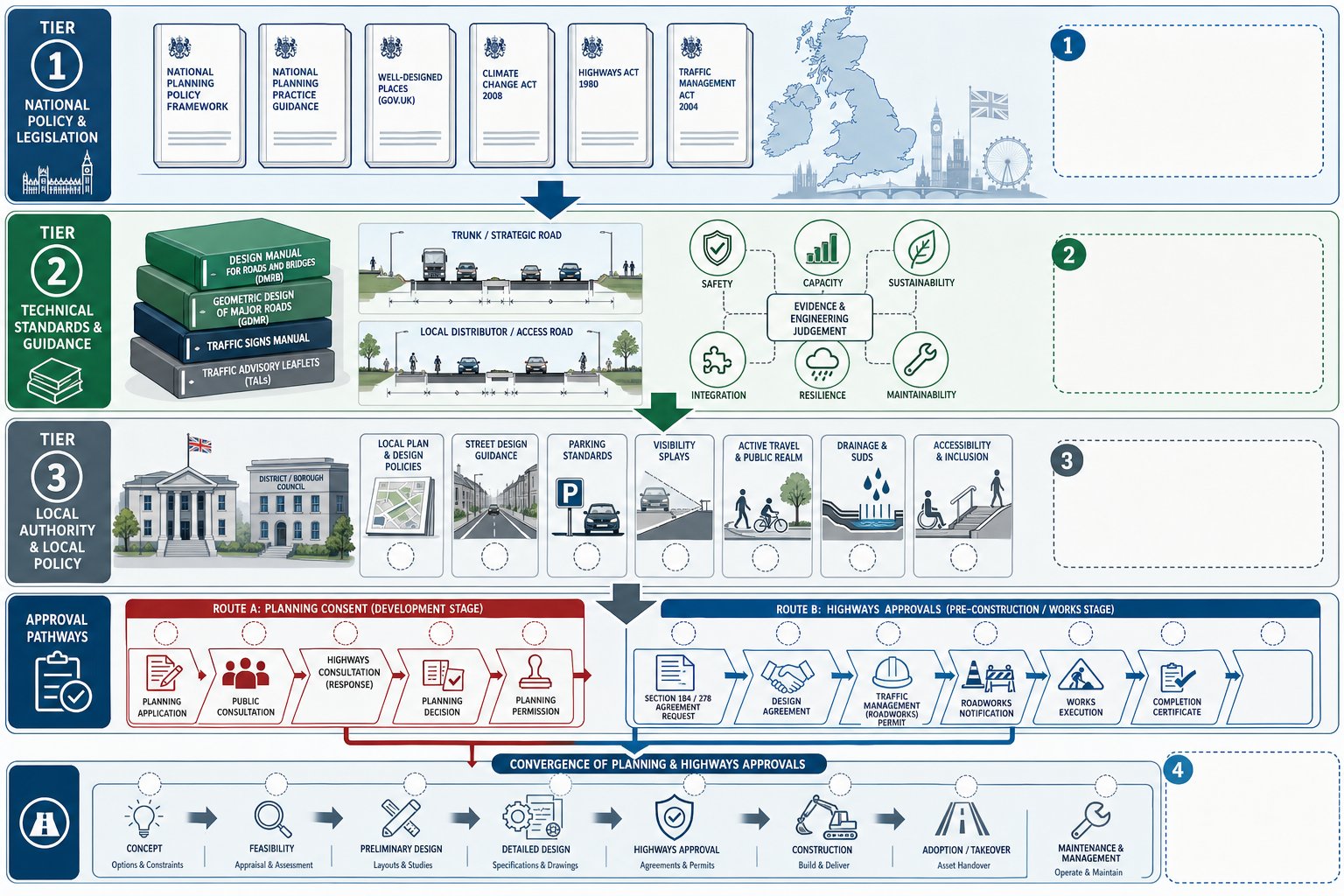 UK highway design framework showing national, technical, and local approval layers.
