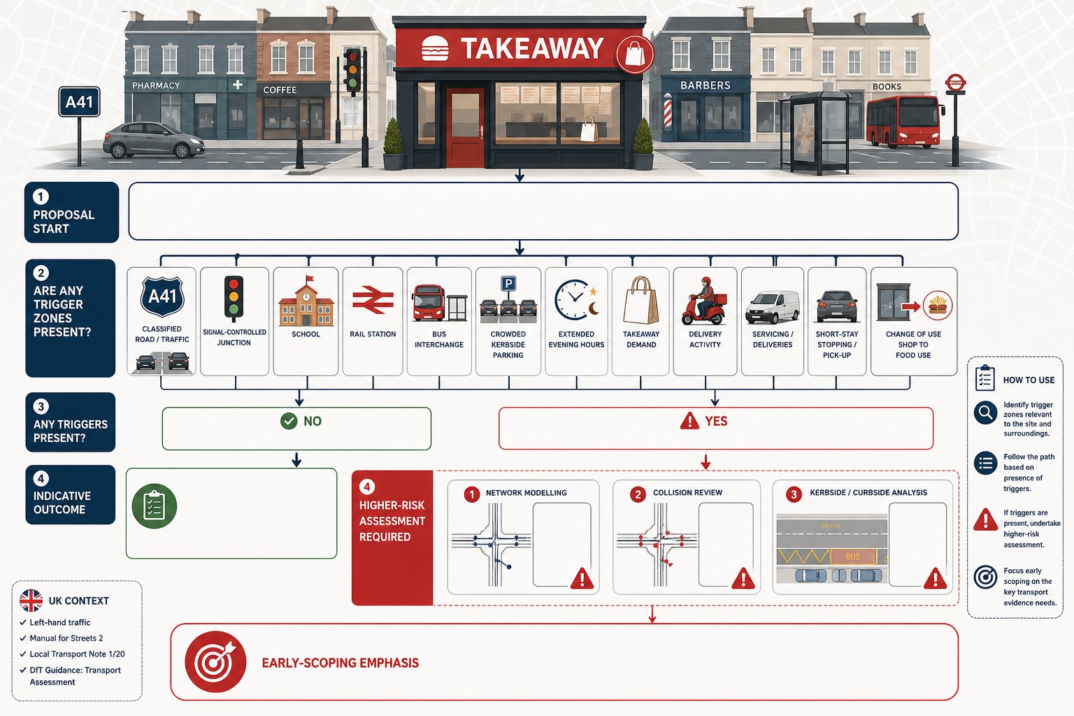 Flowchart of transport assessment triggers for UK high street fast food restaurants.