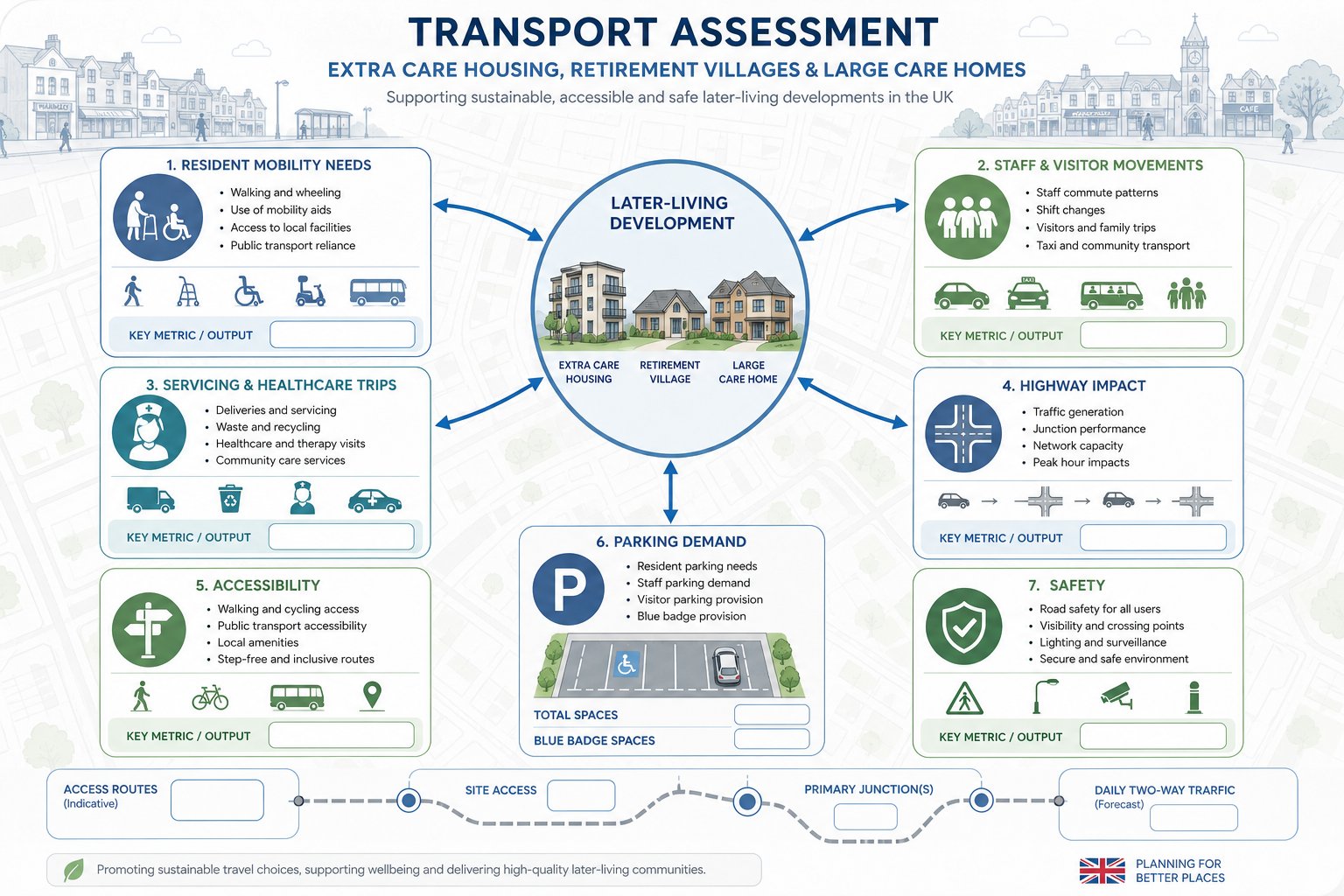 Infographic of transport needs and planning factors for later living developments.