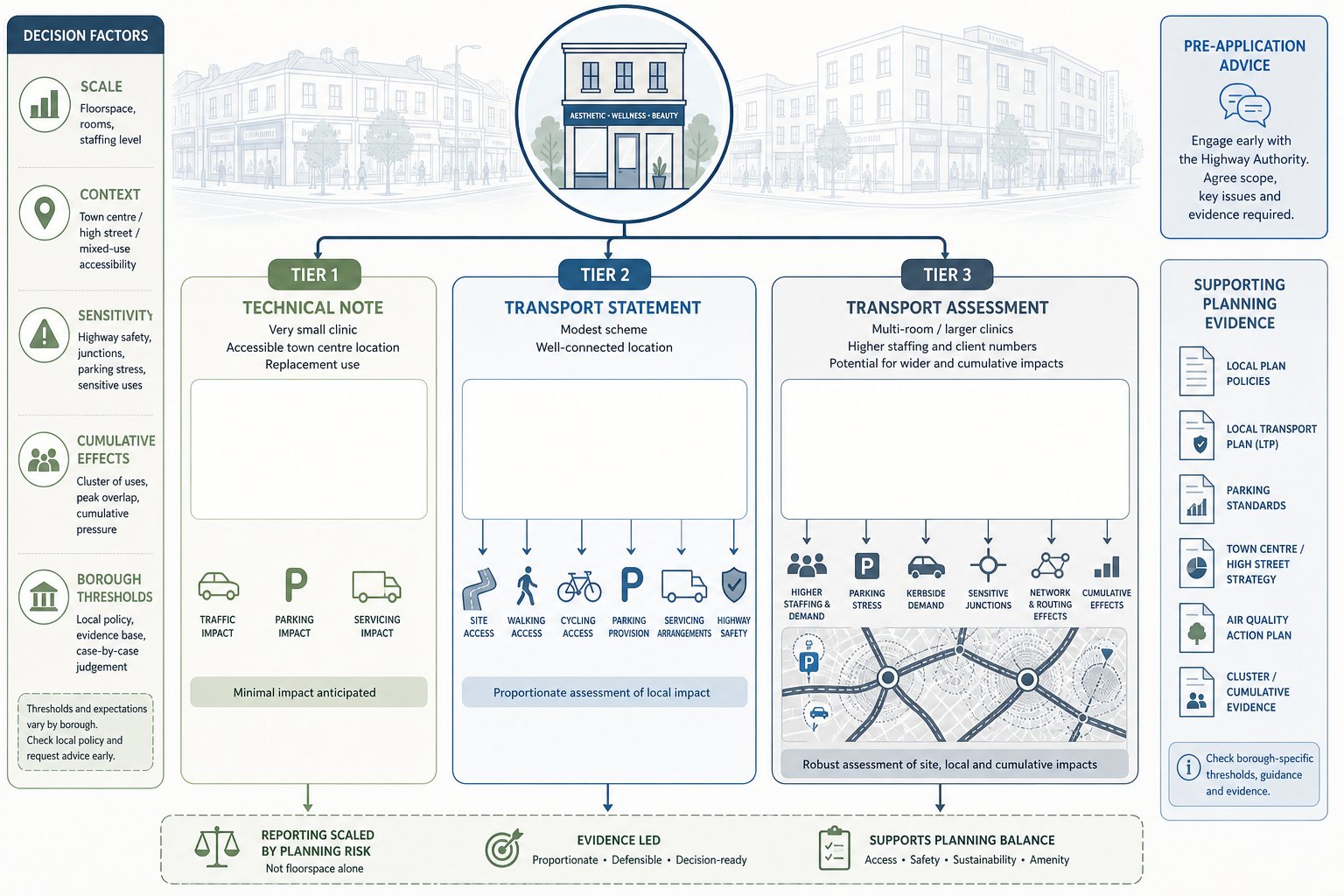 Decision tree showing transport report levels for beauty clinics in UK centres.