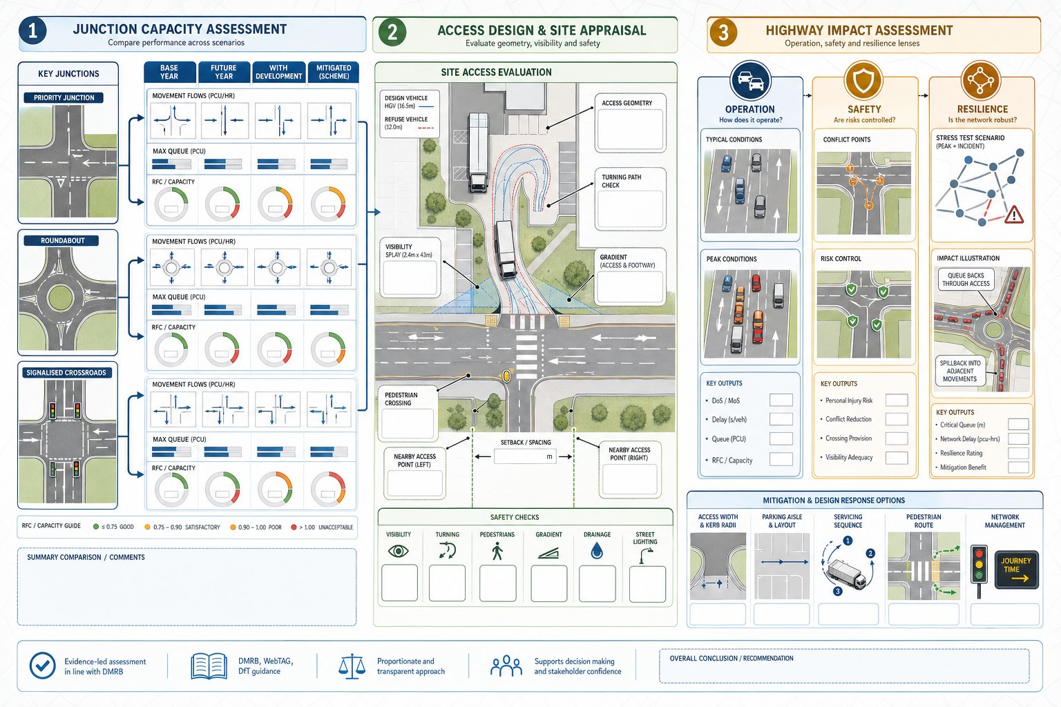 Infographic of junction capacity, site access, and highway impact assessment in the UK.