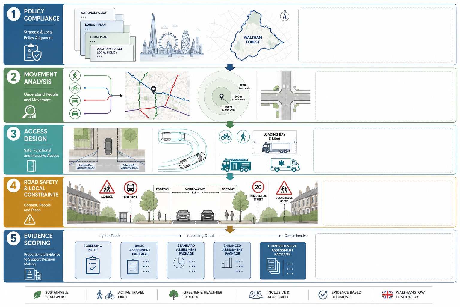 traffic engineering assessment steps for a Walthamstow planning submission