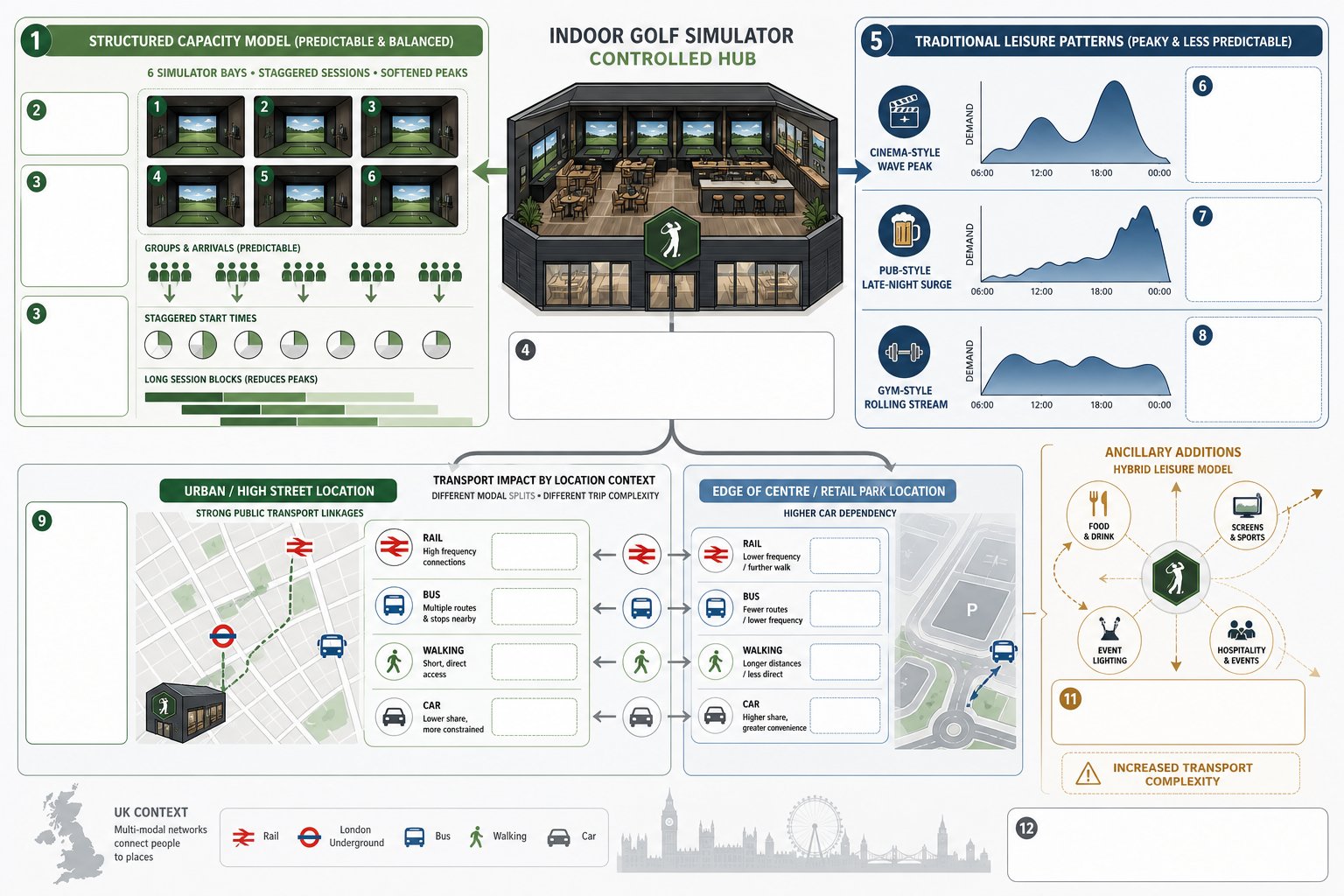 Infographic comparing indoor golf simulator transport patterns with other leisure uses in the UK.