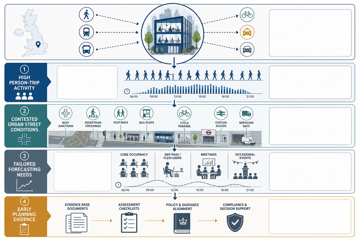 Infographic of transport assessment factors for UK co-working and flexible office hubs.