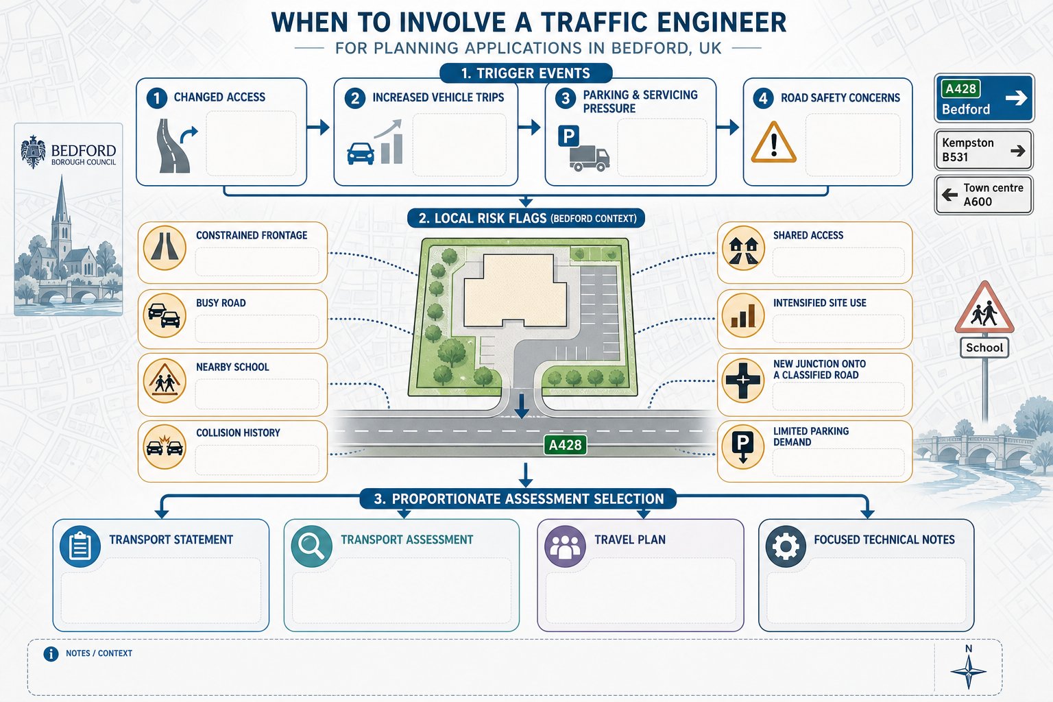Traffic planning infographic showing triggers and report options for Bedford developments.