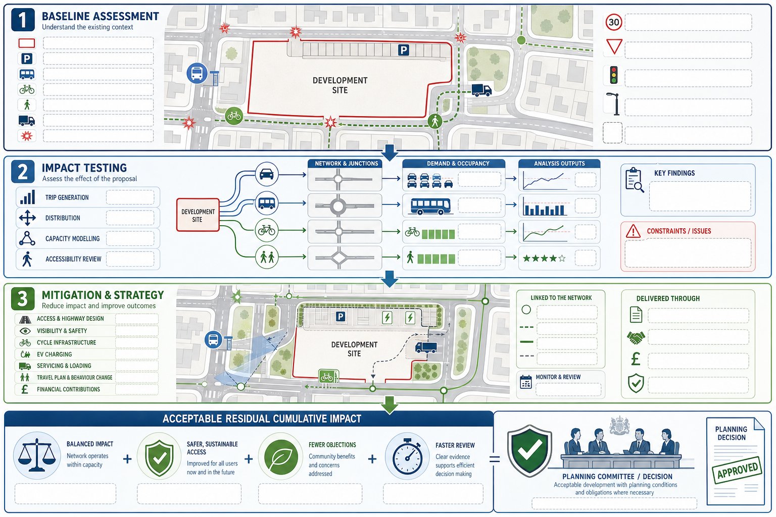 UK planning infographic showing transport evidence, impact analysis, and mitigation steps.