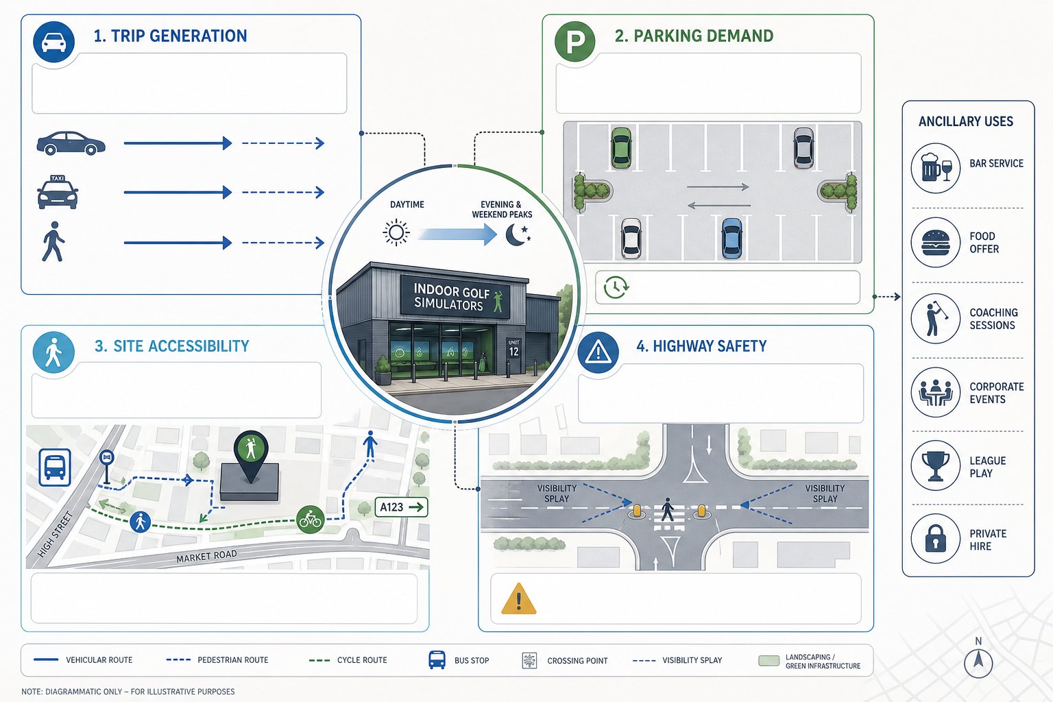 Infographic showing transport assessment factors for an indoor golf simulator venue.