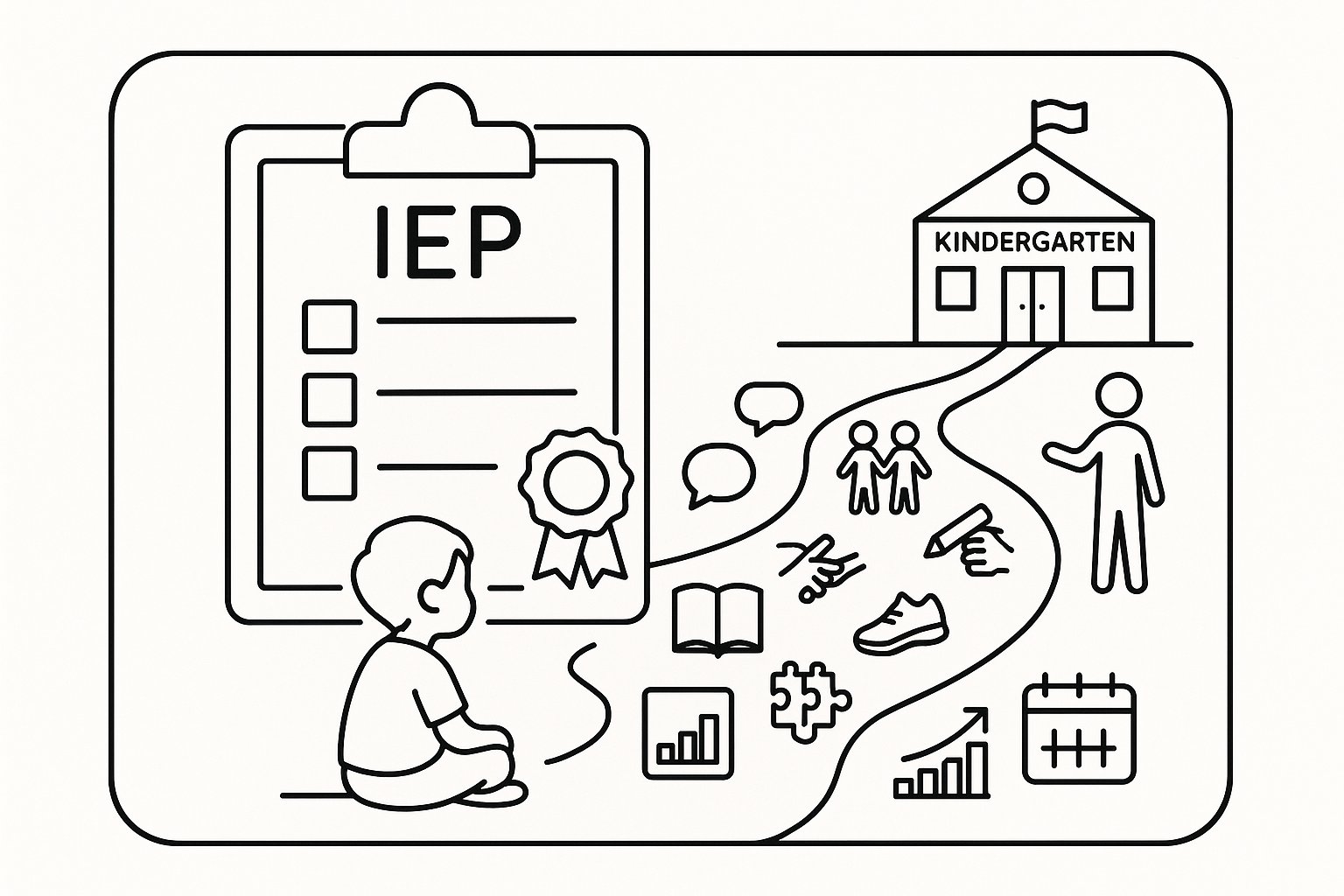 A child follows a roadmap from an IEP document to a classroom with support icons. - What Is An IEP For Kindergarten A Clear Parent-Friendly Guide For 2026