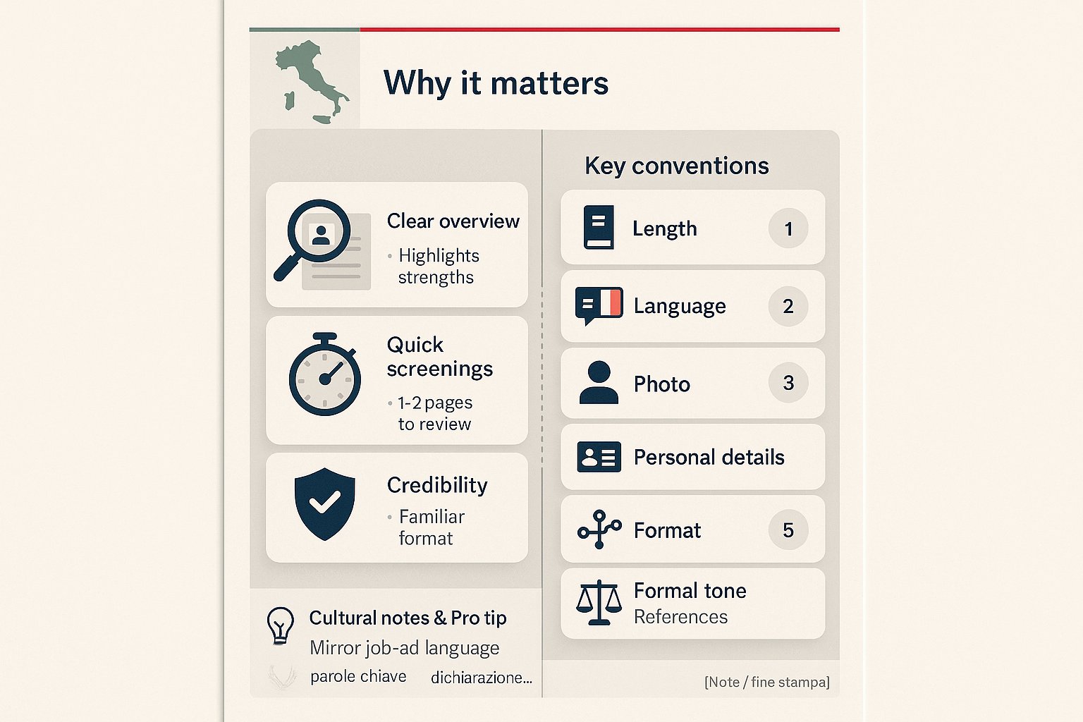 Infografica che mostra le convenzioni del CV italiano e lista di controllo per candidature lavorative.