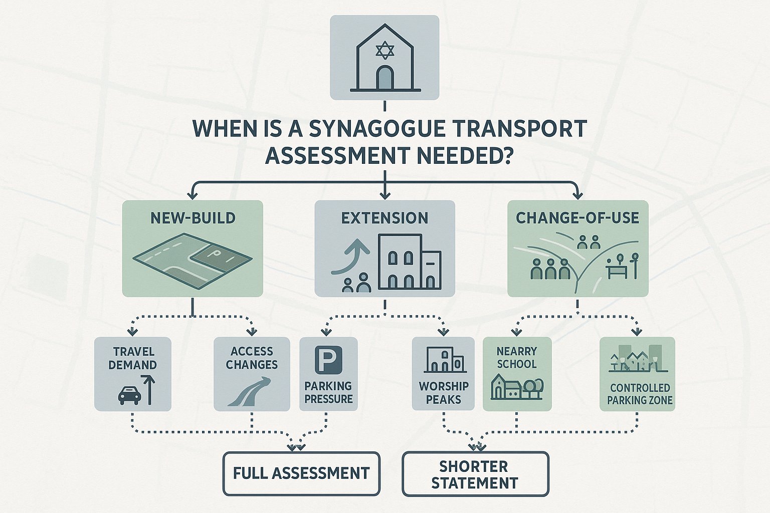 UK synagogue transport assessment triggers for new build, extension, and change of use.