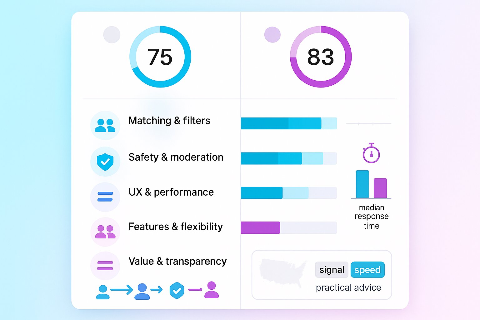 Side-by-side infographic comparing LuckyCrush and CooMeet scores and safety.