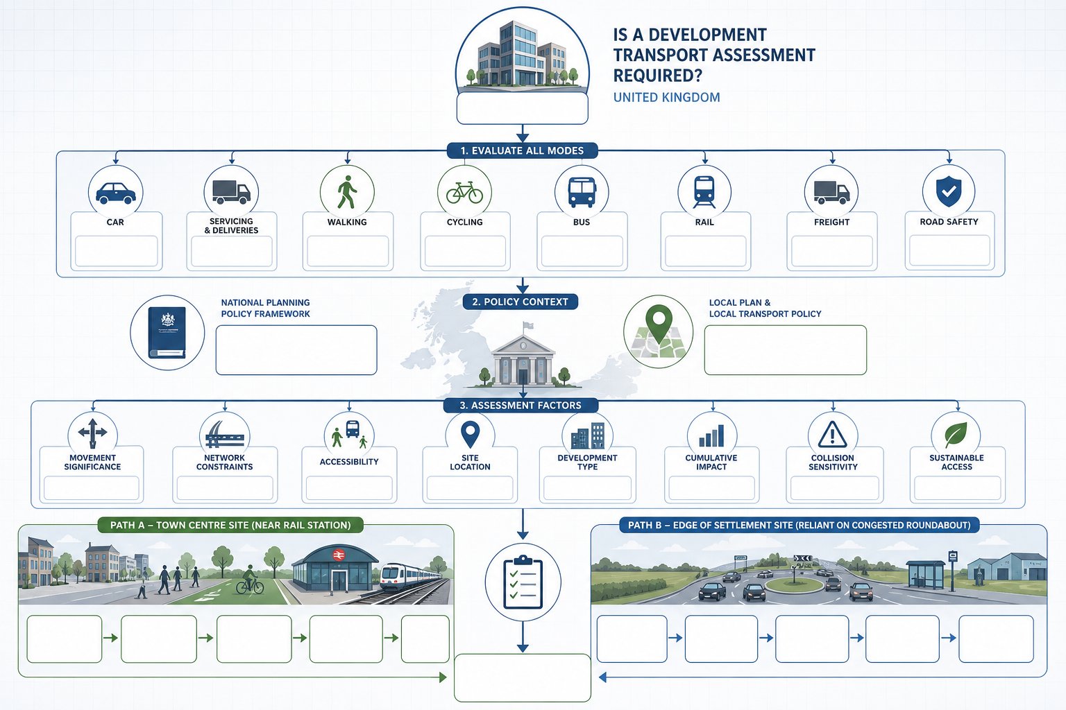UK infographic showing when a development transport assessment may be required.