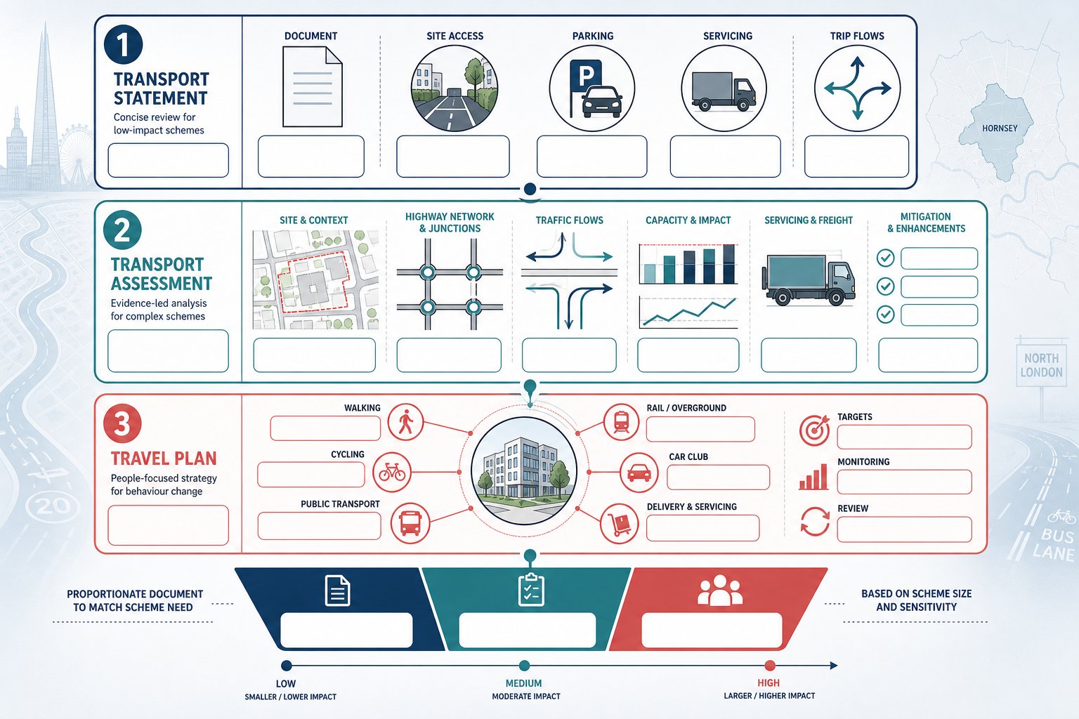 comparison of Transport Statement, Transport Assessment, and Travel Plan for development planning.
