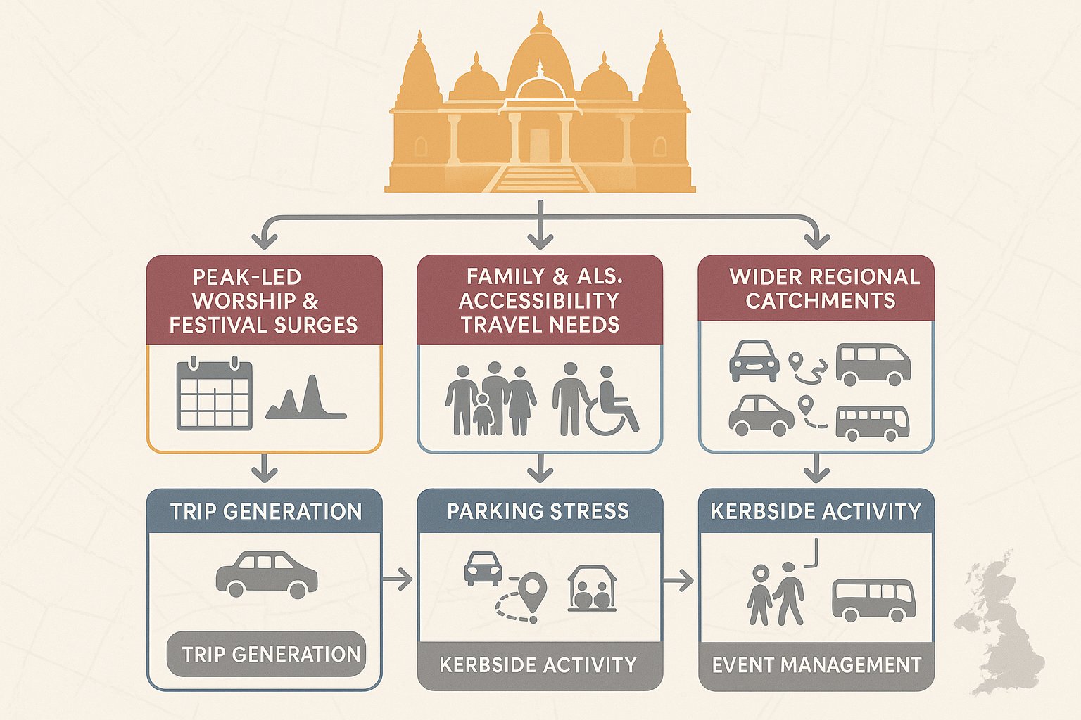 Infographic of Hindu temple travel patterns, peak events, families, and transport impacts.