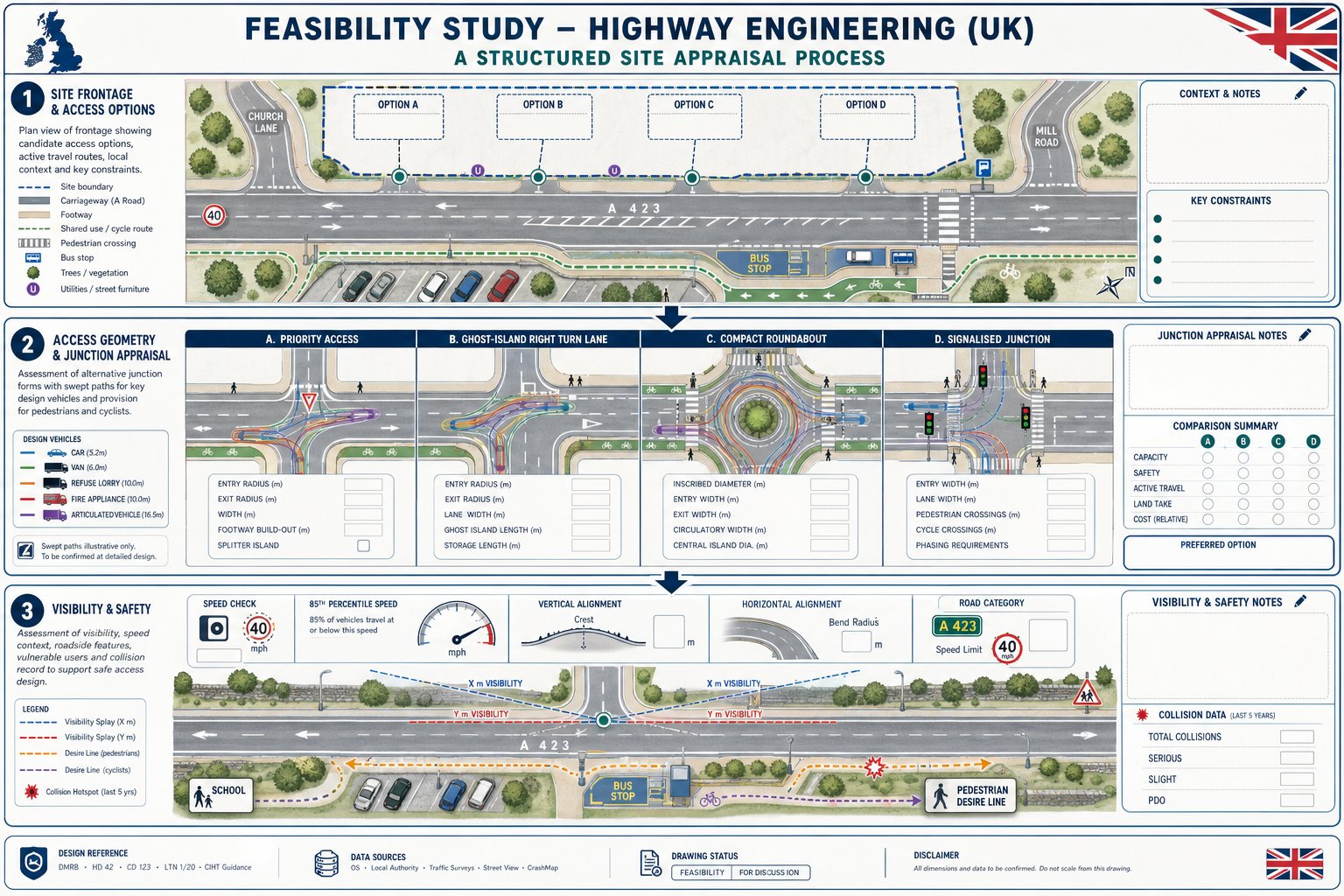 Highway feasibility infographic showing access options, junction design, vehicle tracking, and visibility checks.