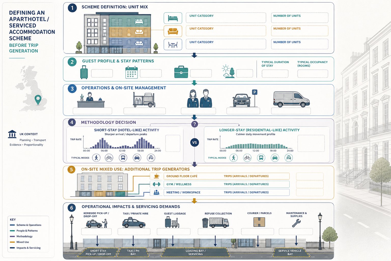Infographic showing how aparthotel definition shapes transport assessment and trip generation.