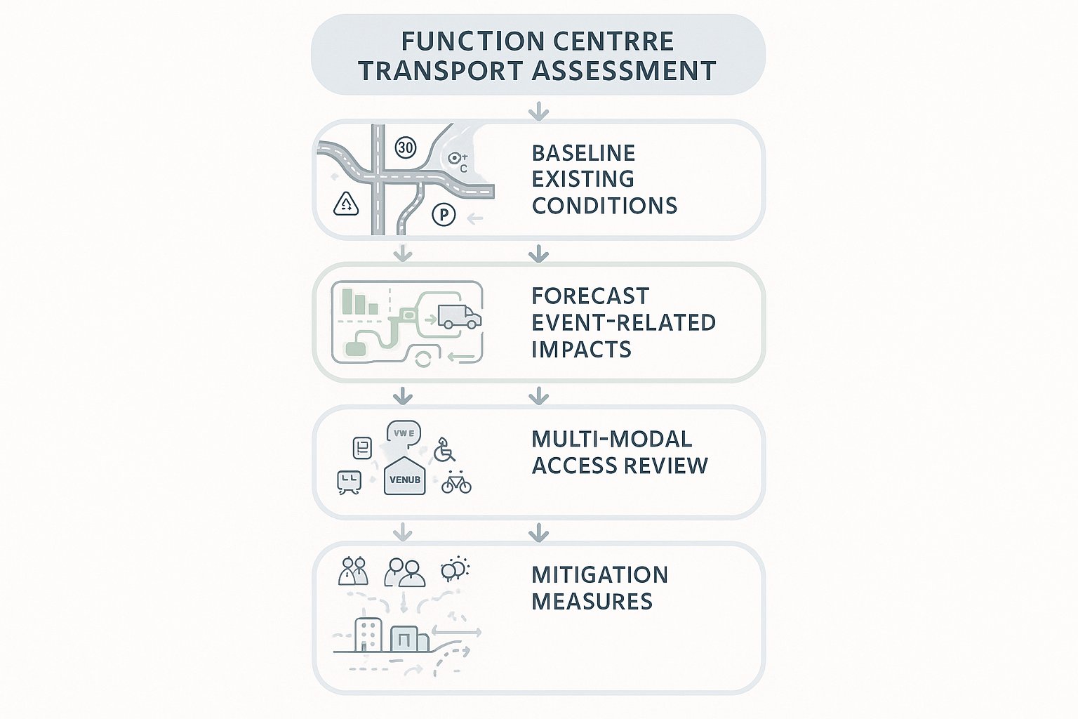 Infographic of function centre transport assessment stages and transport impacts in the UK.