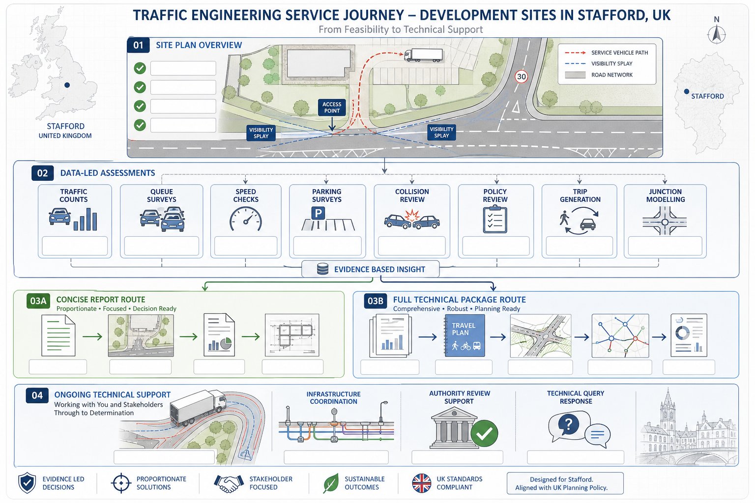 Traffic engineering service stages for Stafford development sites in the UK.