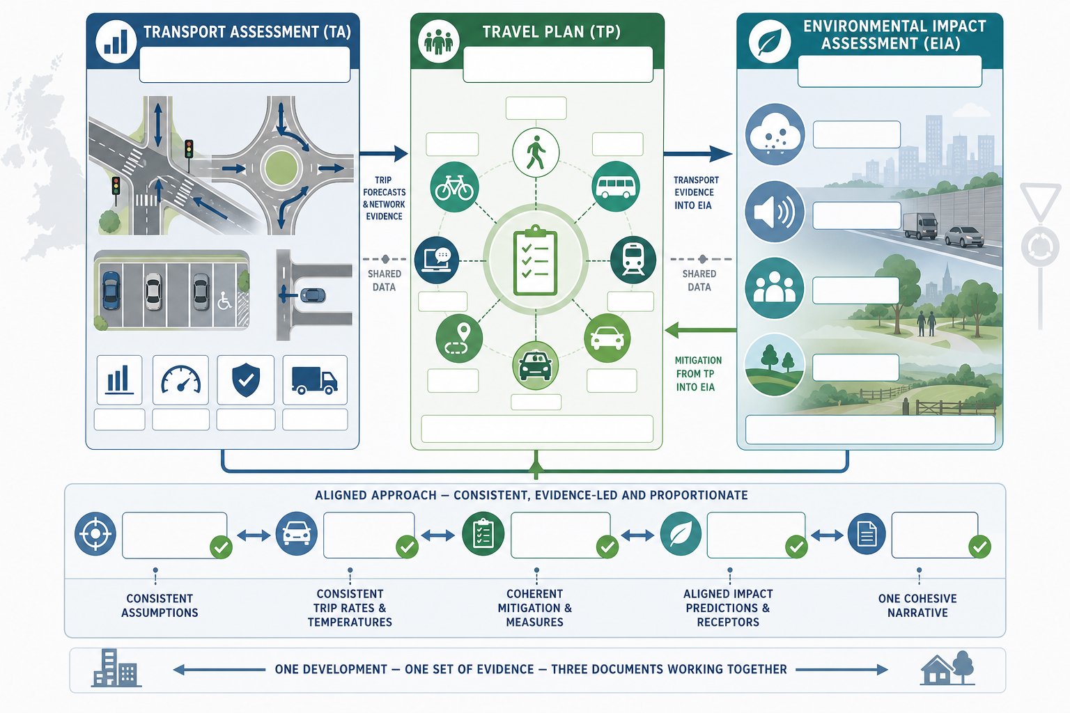 Infographic comparing transport assessment, travel plan, and environmental impact assessment links.