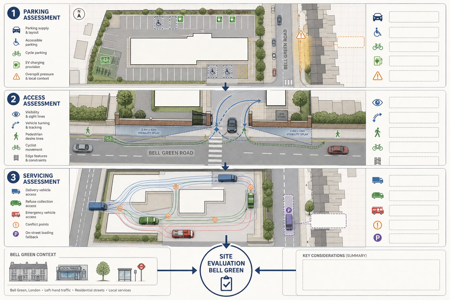 Infographic showing parking, access, and servicing checks for a Bell Green site.