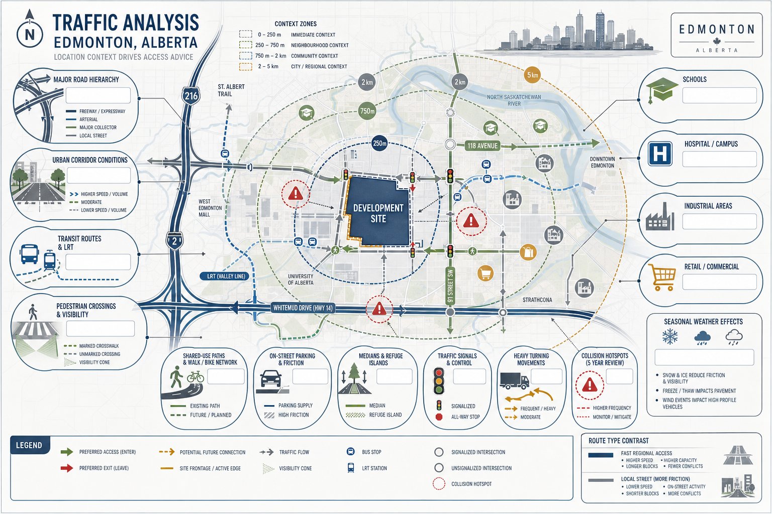 Infographic of an Edmonton site showing roads, transit, crossings, and local access factors.