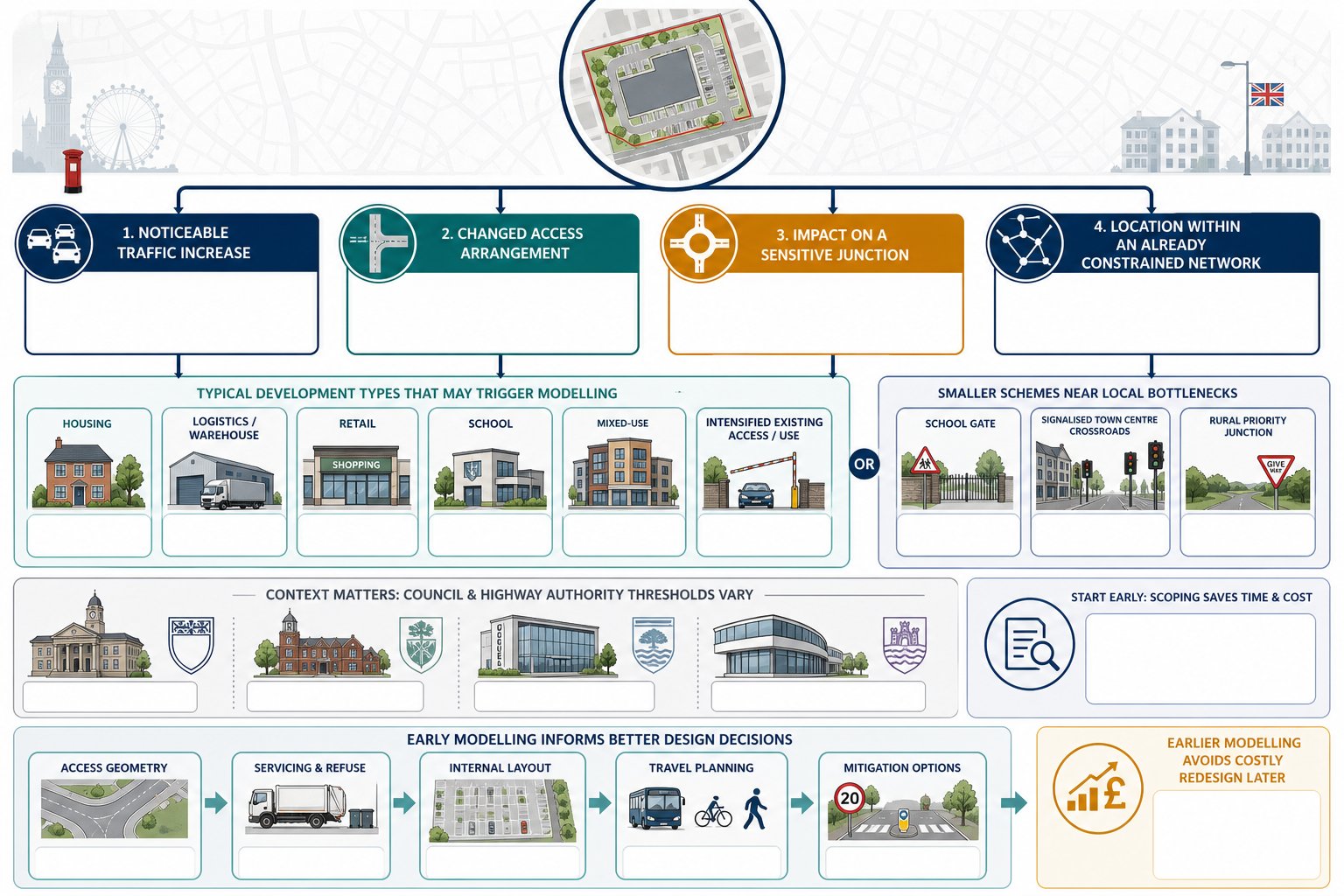 Infographic showing when development proposals need traffic capacity assessment in the UK.