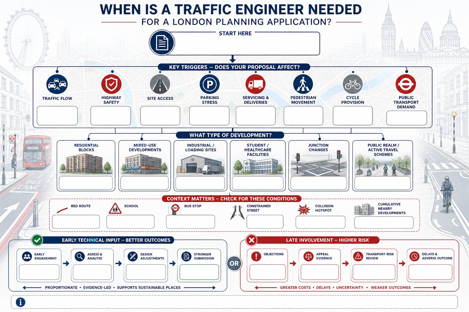 Infographic showing when London planning projects need traffic engineering input.