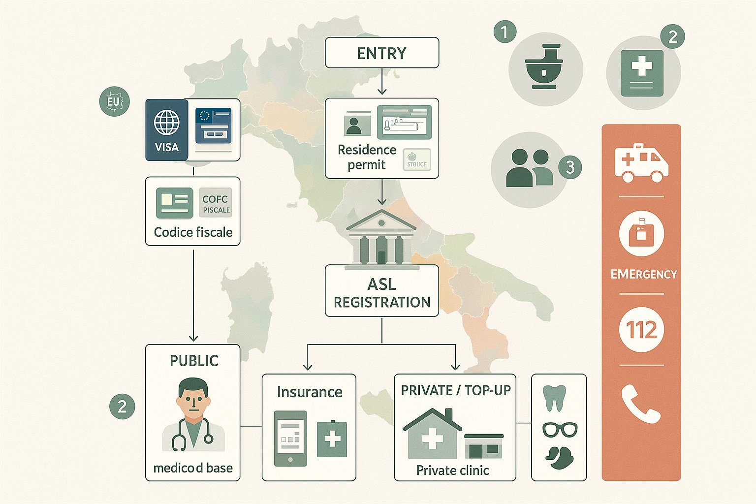 Infografica a strati che mostra i passi per accedere all'assistenza sanitaria italiana per residenti stranieri.