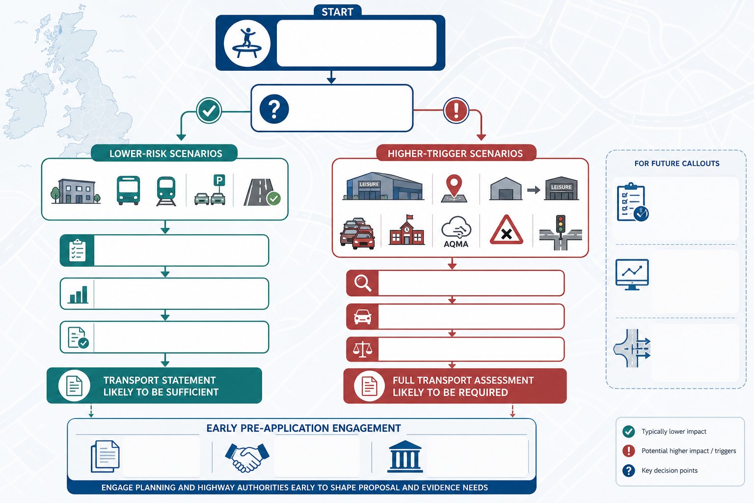 Decision infographic showing when trampoline parks need a transport statement or assessment.