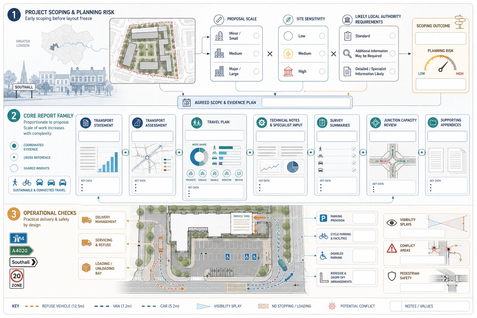 infographic of transport reports and site access checks for Southall developments.