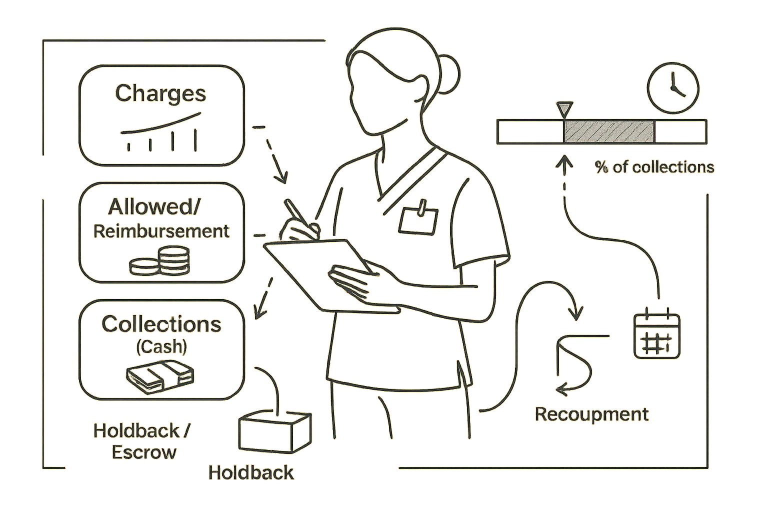 Nurse practitioner reviewing pay flow chart showing collections, deductions, and recoupment.