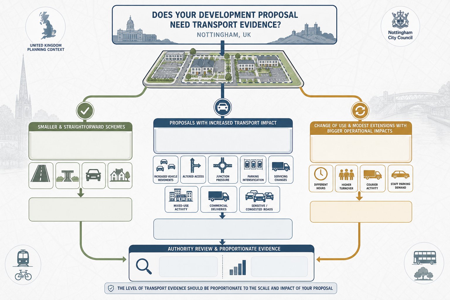Decision-tree infographic showing when a transport statement or assessment is needed.