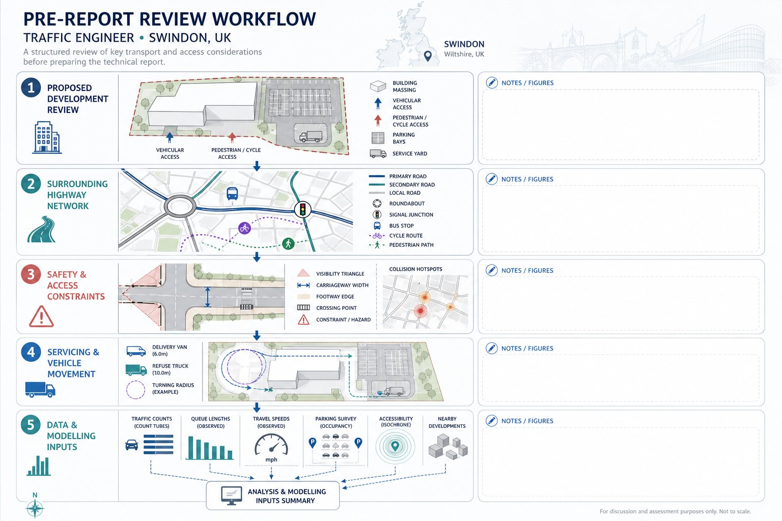 Traffic engineer infographic showing site, road network, safety, servicing, and data review.