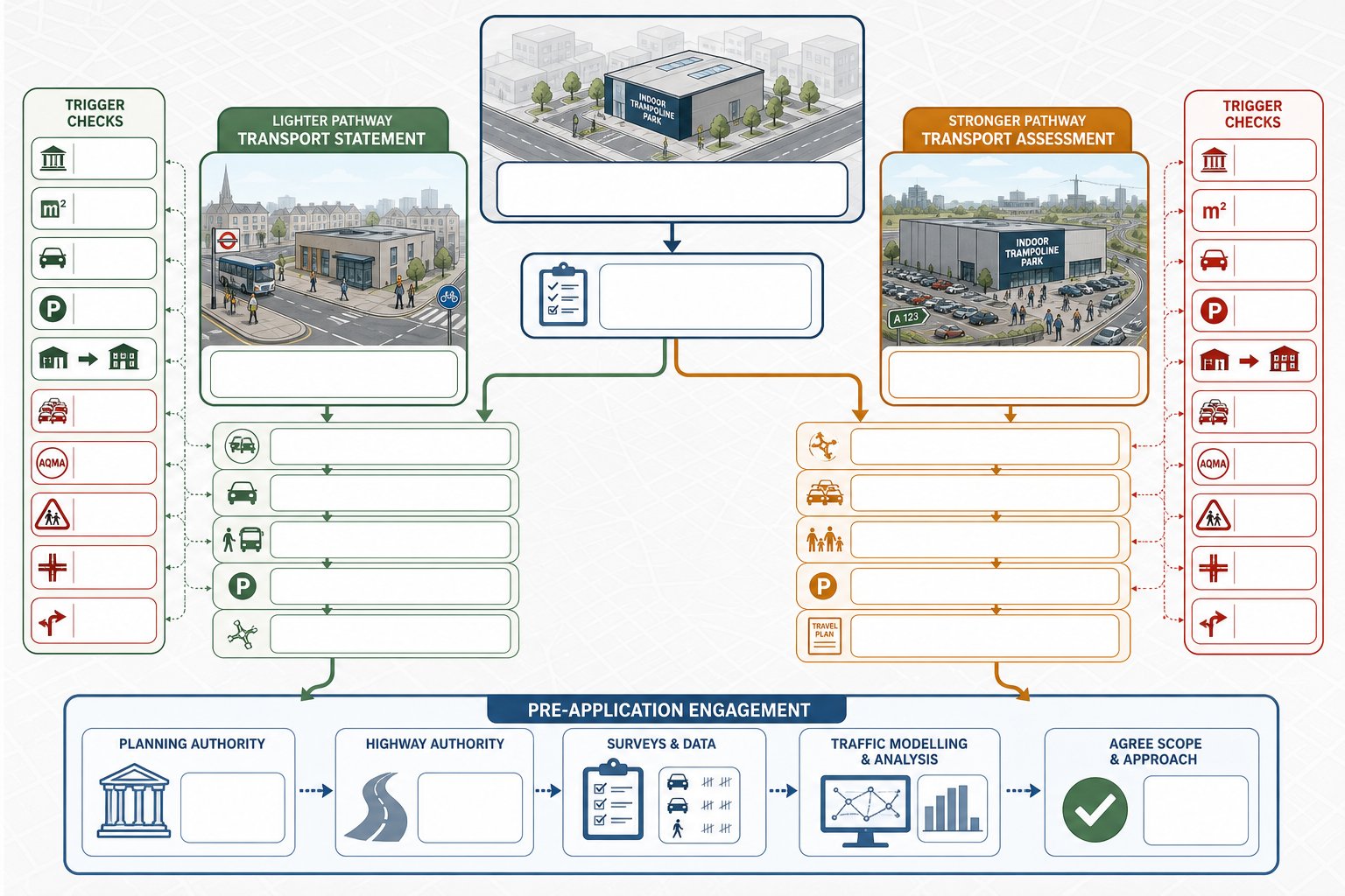 Decision infographic showing when a trampoline park needs transport assessment or statement.