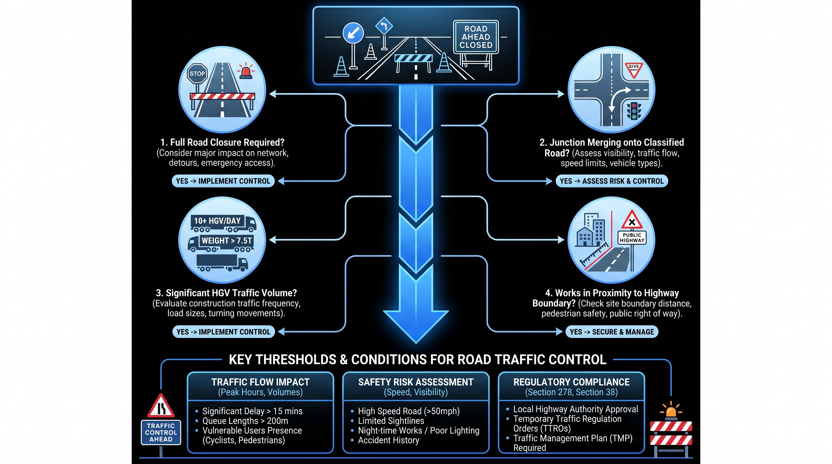 Flowchart showing when road traffic control is required for UK planning applications.