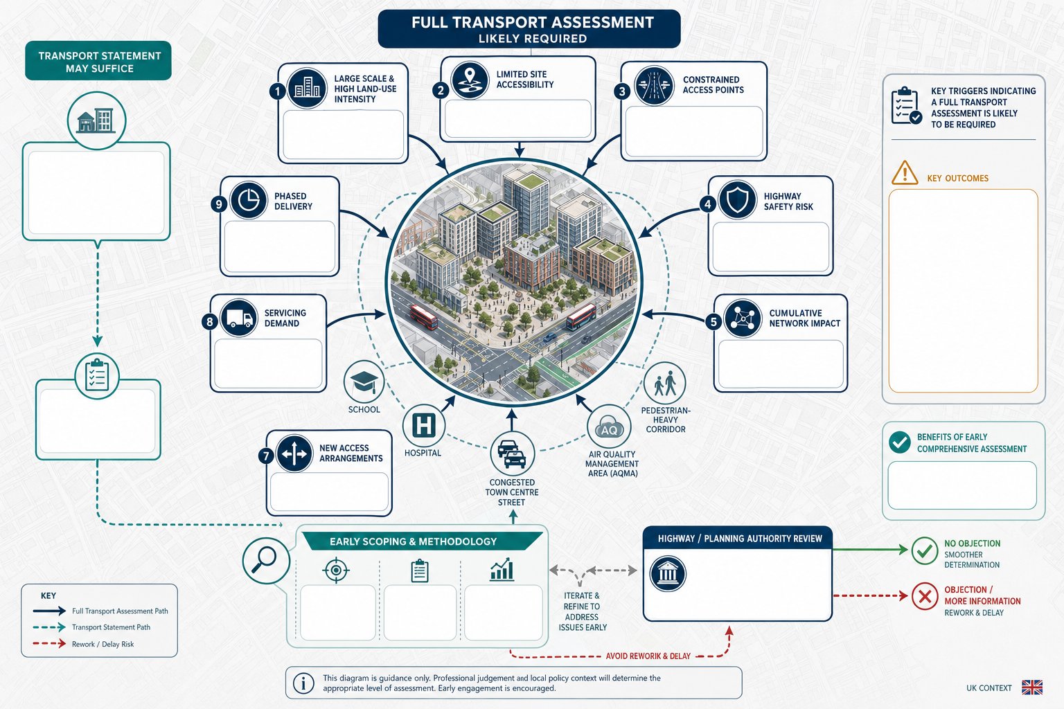 Flowchart showing triggers for a full transport assessment on major UK regeneration schemes.