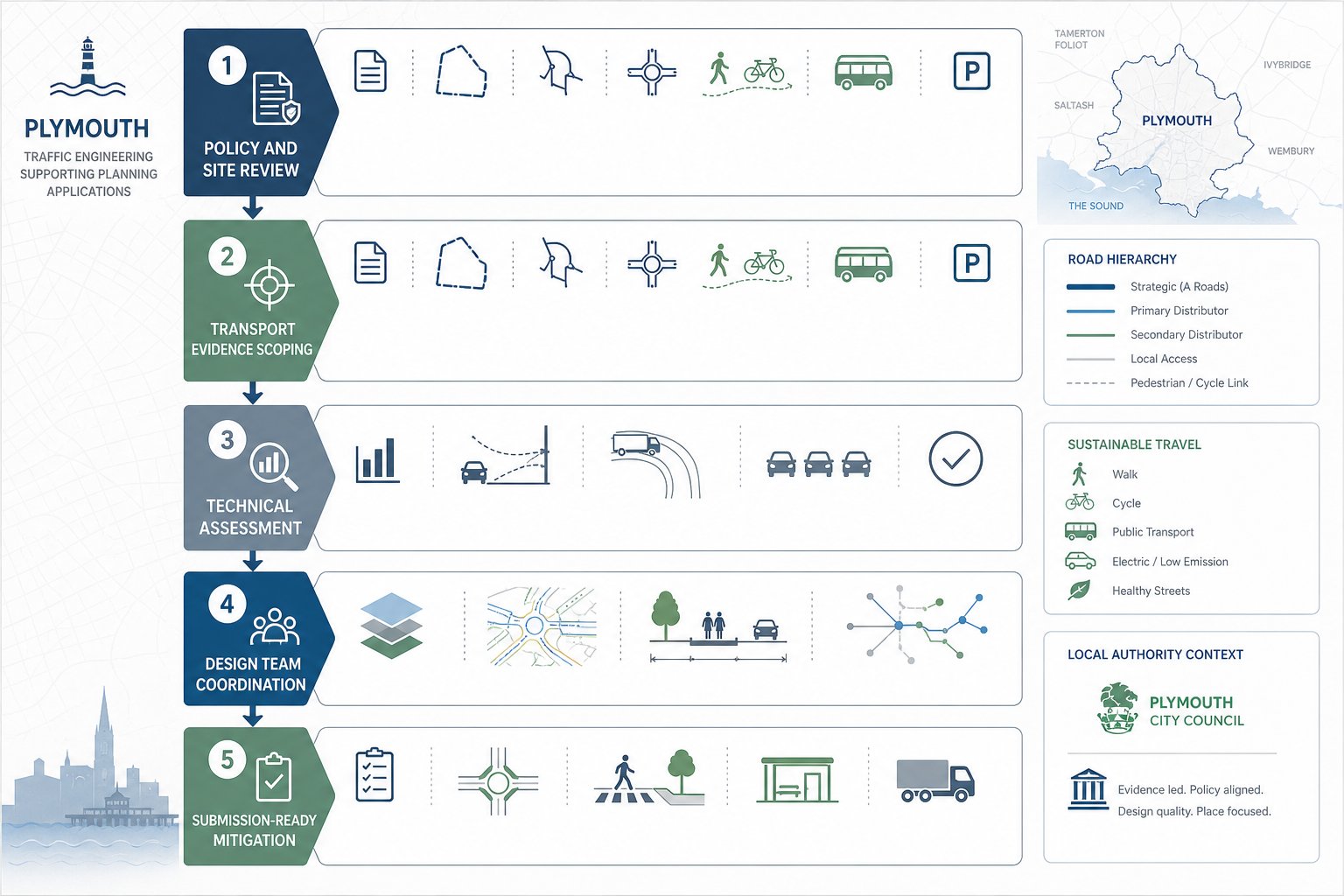 Traffic engineer planning application process infographic for a Plymouth development site.