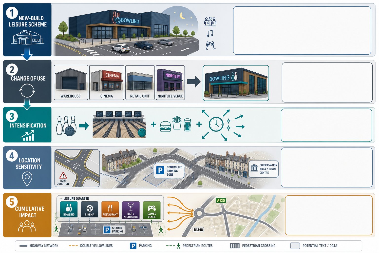 Infographic showing five planning scenarios that trigger a bowling transport assessment.
