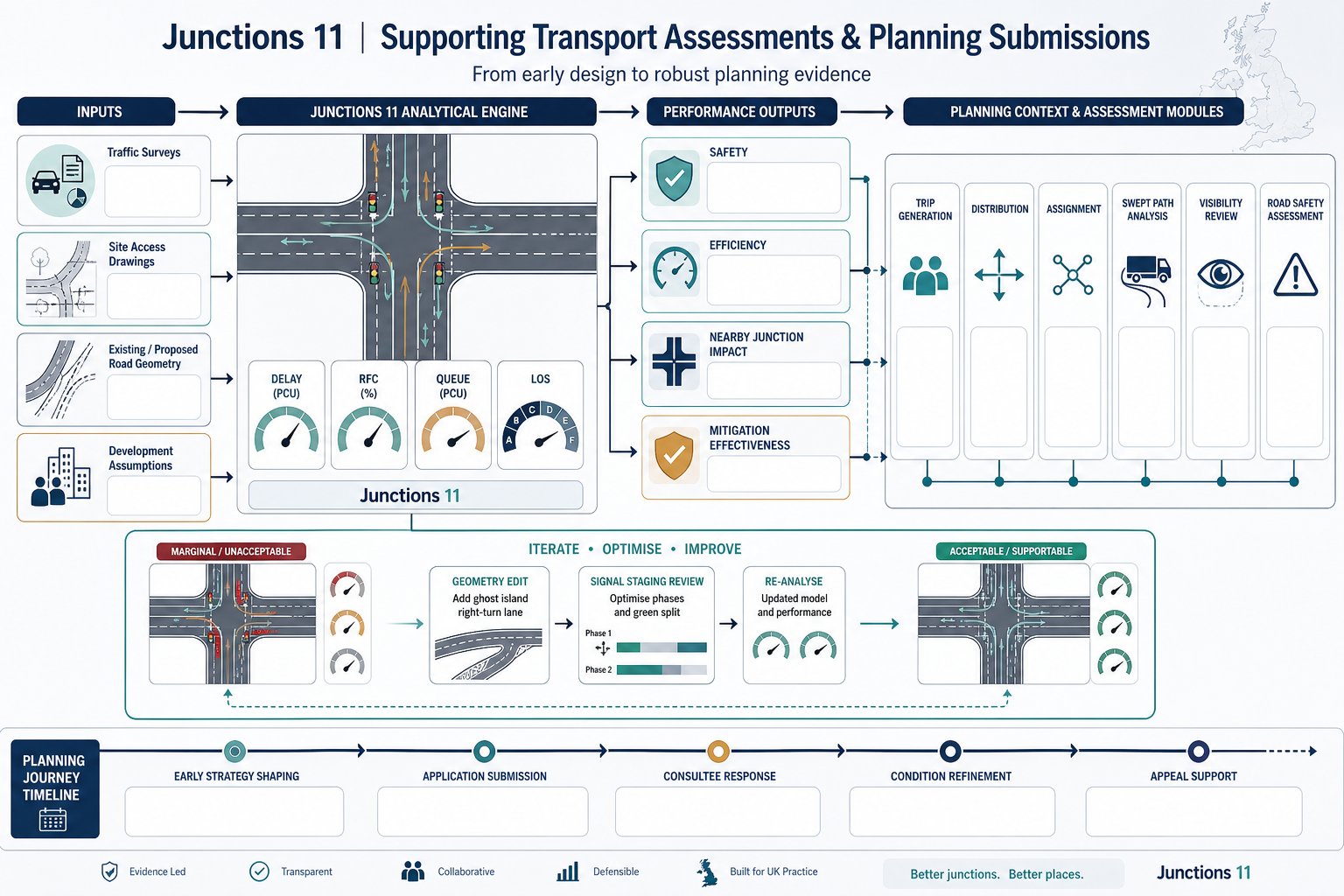 Flowchart of Junctions 11 supporting UK transport planning and junction design decisions.