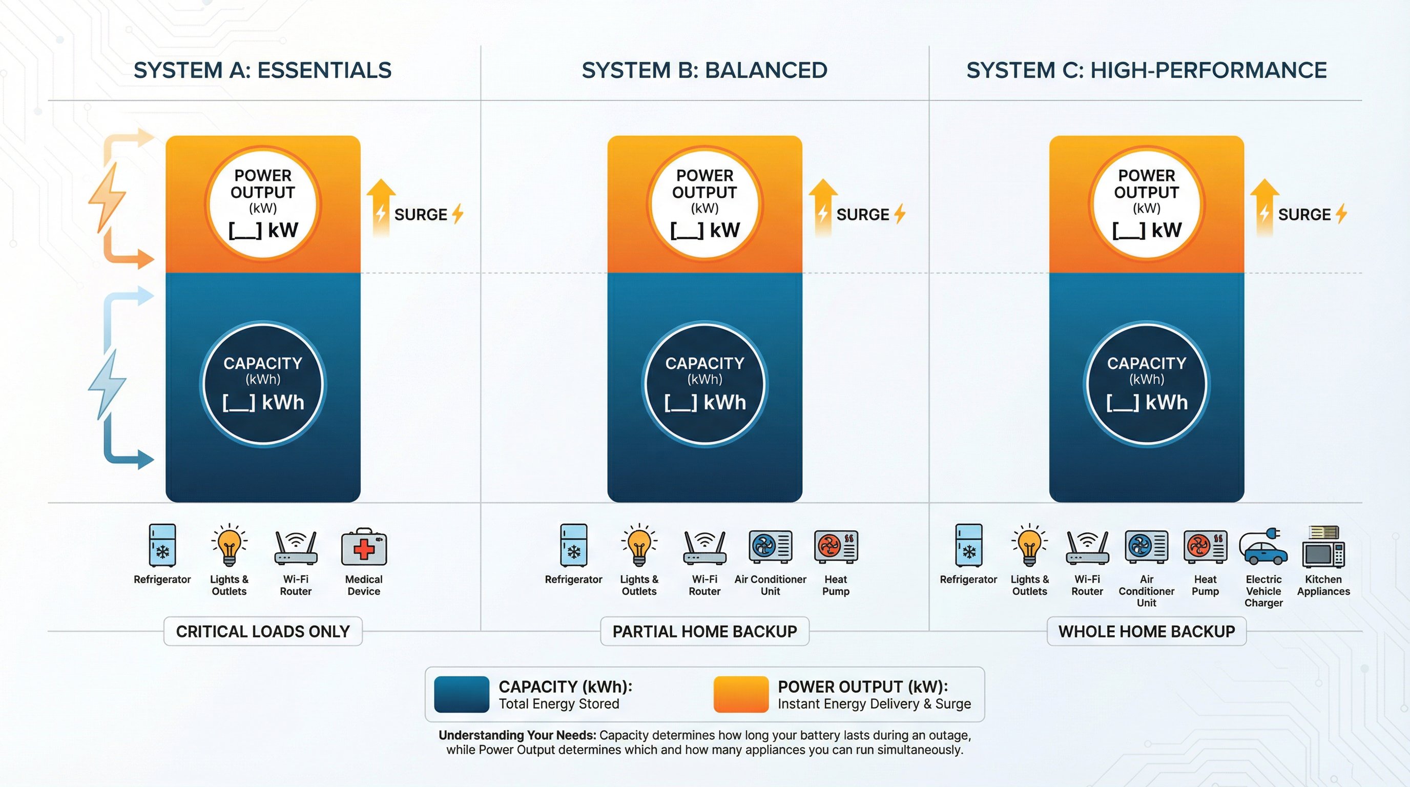 Comparison chart of home battery capacity and power output for three solar backup systems.