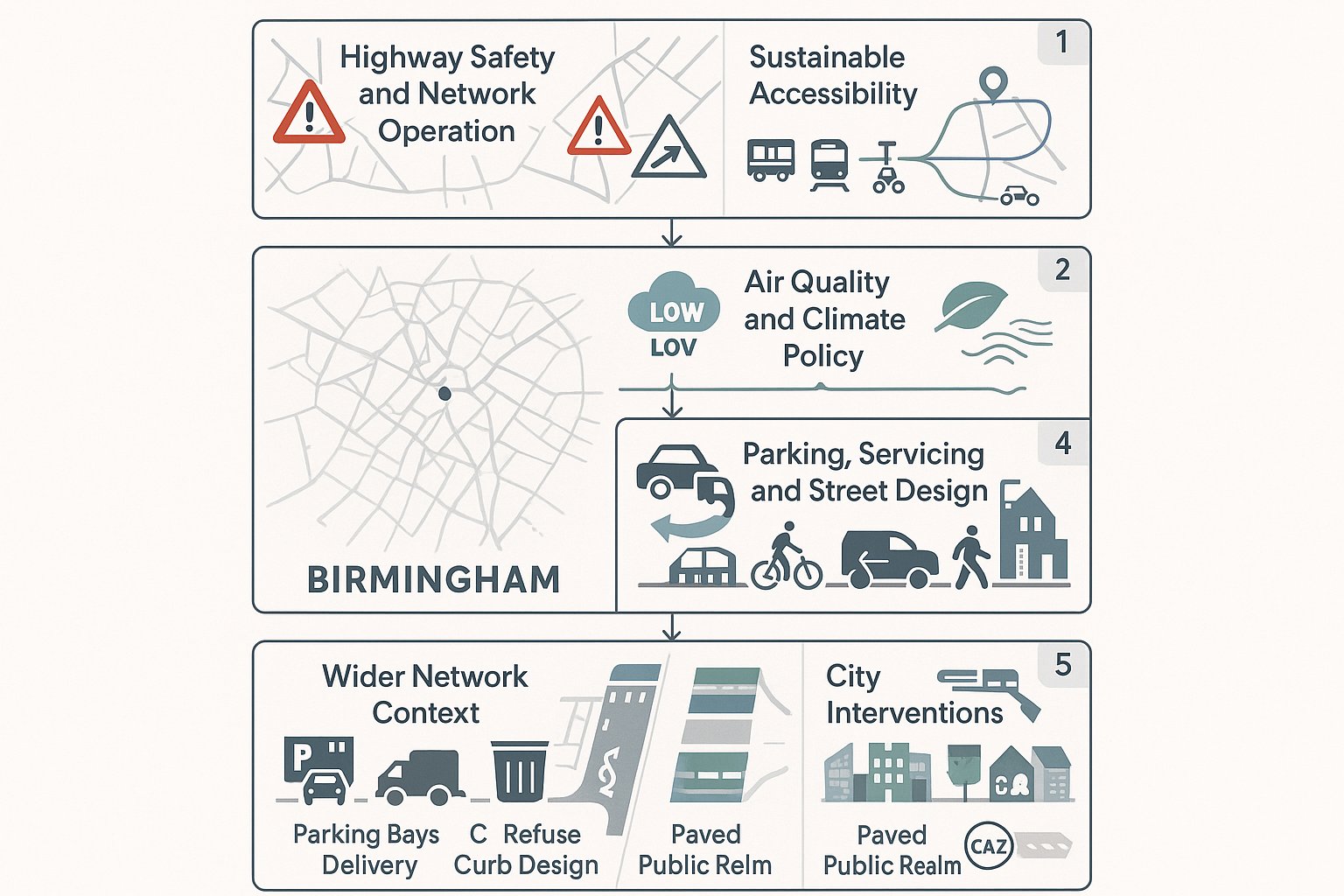 Infographic showing five key transport planning considerations for Birmingham developments.