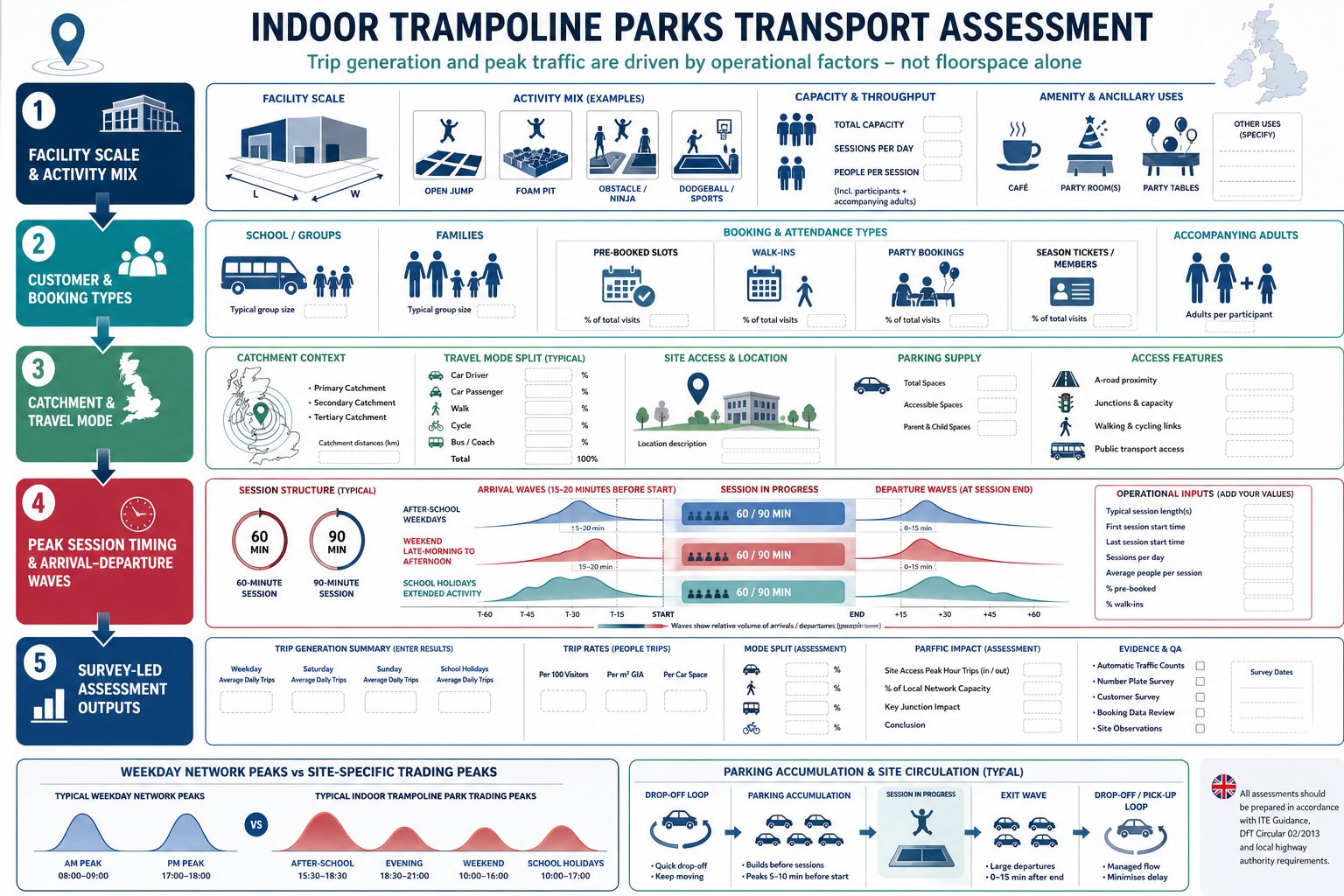 Infographic showing key traffic and peak timing factors for trampoline parks.