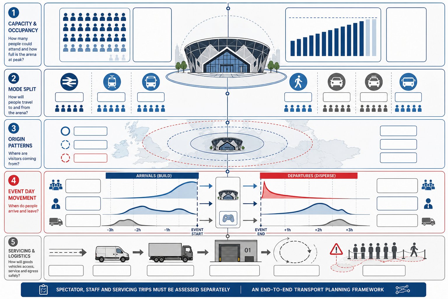 Infographic of esports arena trip generation, travel modes, peak crowds and servicing.